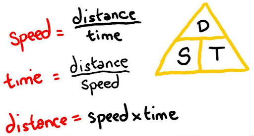 speed, distance and time equation.